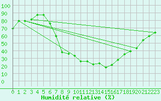 Courbe de l'humidit relative pour Coleshill