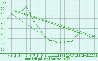 Courbe de l'humidit relative pour Drewitz bei Burg