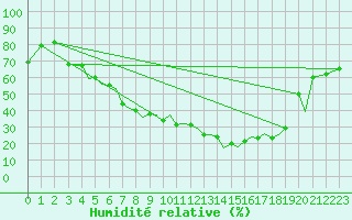 Courbe de l'humidit relative pour Baden Wurttemberg, Neuostheim