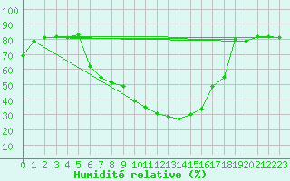 Courbe de l'humidit relative pour Poroszlo