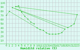 Courbe de l'humidit relative pour Gardelegen