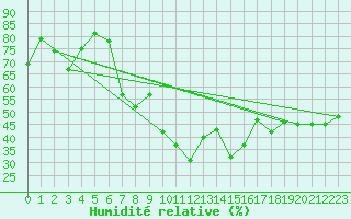Courbe de l'humidit relative pour Bari