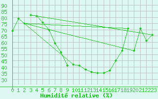 Courbe de l'humidit relative pour Johvi