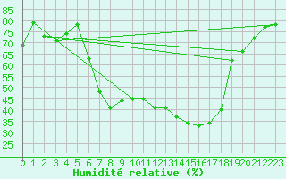 Courbe de l'humidit relative pour Wutoeschingen-Ofteri