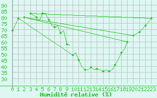 Courbe de l'humidit relative pour Baden Wurttemberg, Neuostheim