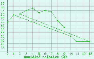 Courbe de l'humidit relative pour Ille-sur-Tet (66)