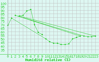 Courbe de l'humidit relative pour Cressier