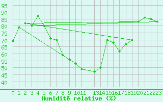 Courbe de l'humidit relative pour Sion (Sw)