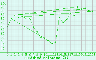 Courbe de l'humidit relative pour Kirchberg/Jagst-Herb