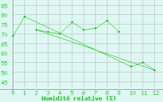 Courbe de l'humidit relative pour Luhanka Judinsalo