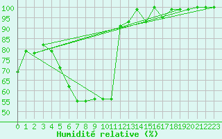 Courbe de l'humidit relative pour Pribyslav