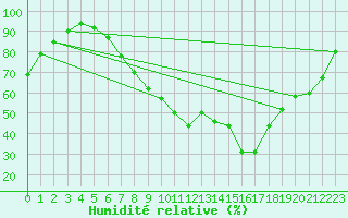 Courbe de l'humidit relative pour Wittering