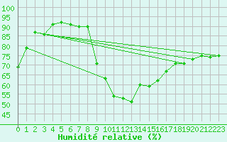 Courbe de l'humidit relative pour Belmullet