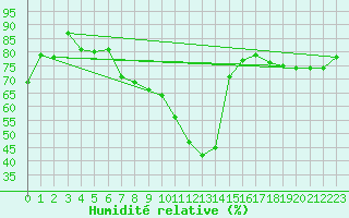 Courbe de l'humidit relative pour Weingarten, Kr. Rave