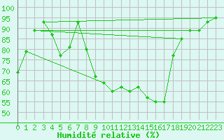 Courbe de l'humidit relative pour Thun