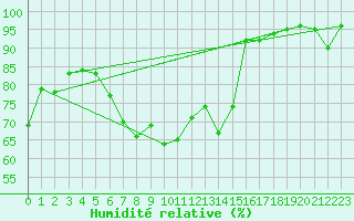 Courbe de l'humidit relative pour Bistrita