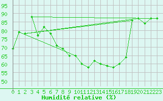 Courbe de l'humidit relative pour Chemnitz
