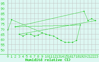 Courbe de l'humidit relative pour Saint-Vran (05)