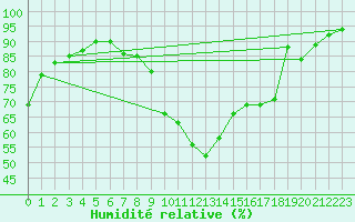 Courbe de l'humidit relative pour Cambrai / Epinoy (62)
