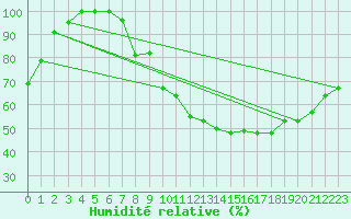 Courbe de l'humidit relative pour Laegern