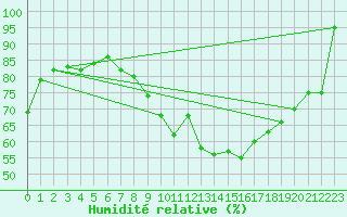 Courbe de l'humidit relative pour Mont-Saint-Vincent (71)
