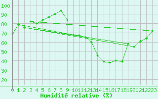 Courbe de l'humidit relative pour Aoste (It)