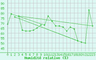 Courbe de l'humidit relative pour Matro (Sw)