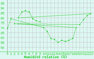 Courbe de l'humidit relative pour Weihenstephan