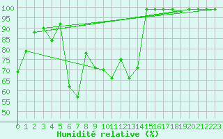 Courbe de l'humidit relative pour Les Diablerets