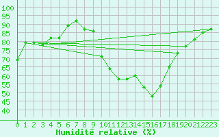 Courbe de l'humidit relative pour Cervera de Pisuerga