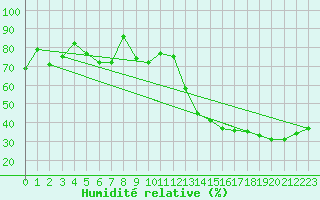Courbe de l'humidit relative pour Trois Rivieres