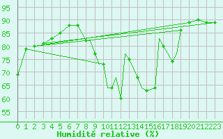 Courbe de l'humidit relative pour Spangdahlem
