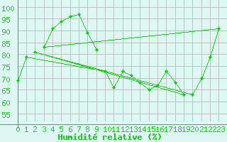 Courbe de l'humidit relative pour Le Touquet (62)