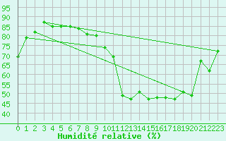 Courbe de l'humidit relative pour Metz-Nancy-Lorraine (57)