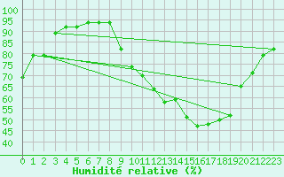 Courbe de l'humidit relative pour Dounoux (88)