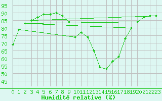 Courbe de l'humidit relative pour Gjilan (Kosovo)