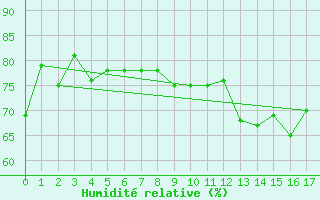 Courbe de l'humidit relative pour Marseille - Saint-Loup (13)