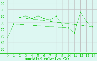 Courbe de l'humidit relative pour Sodankyla Lokka