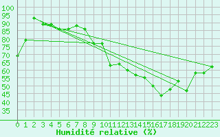 Courbe de l'humidit relative pour Charleroi (Be)
