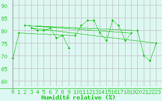 Courbe de l'humidit relative pour Mlaga, Puerto