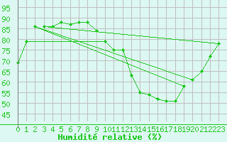 Courbe de l'humidit relative pour Gurande (44)