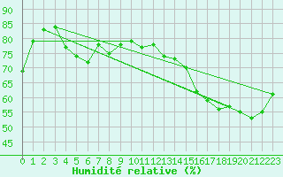 Courbe de l'humidit relative pour Nicolet