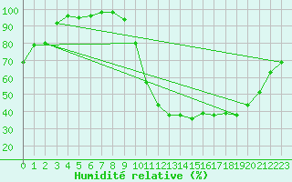 Courbe de l'humidit relative pour Valenciennes (59)