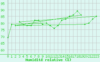 Courbe de l'humidit relative pour Cap Bar (66)