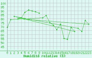 Courbe de l'humidit relative pour Brest (29)