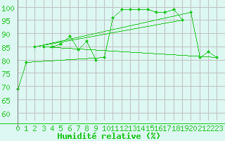 Courbe de l'humidit relative pour Neuchatel (Sw)