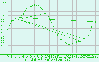 Courbe de l'humidit relative pour Laval (53)