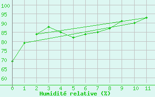 Courbe de l'humidit relative pour Evansville, Evansville Regional Airport