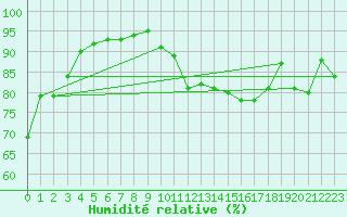 Courbe de l'humidit relative pour Coningsby Royal Air Force Base