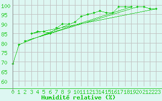 Courbe de l'humidit relative pour Kajaani Petaisenniska